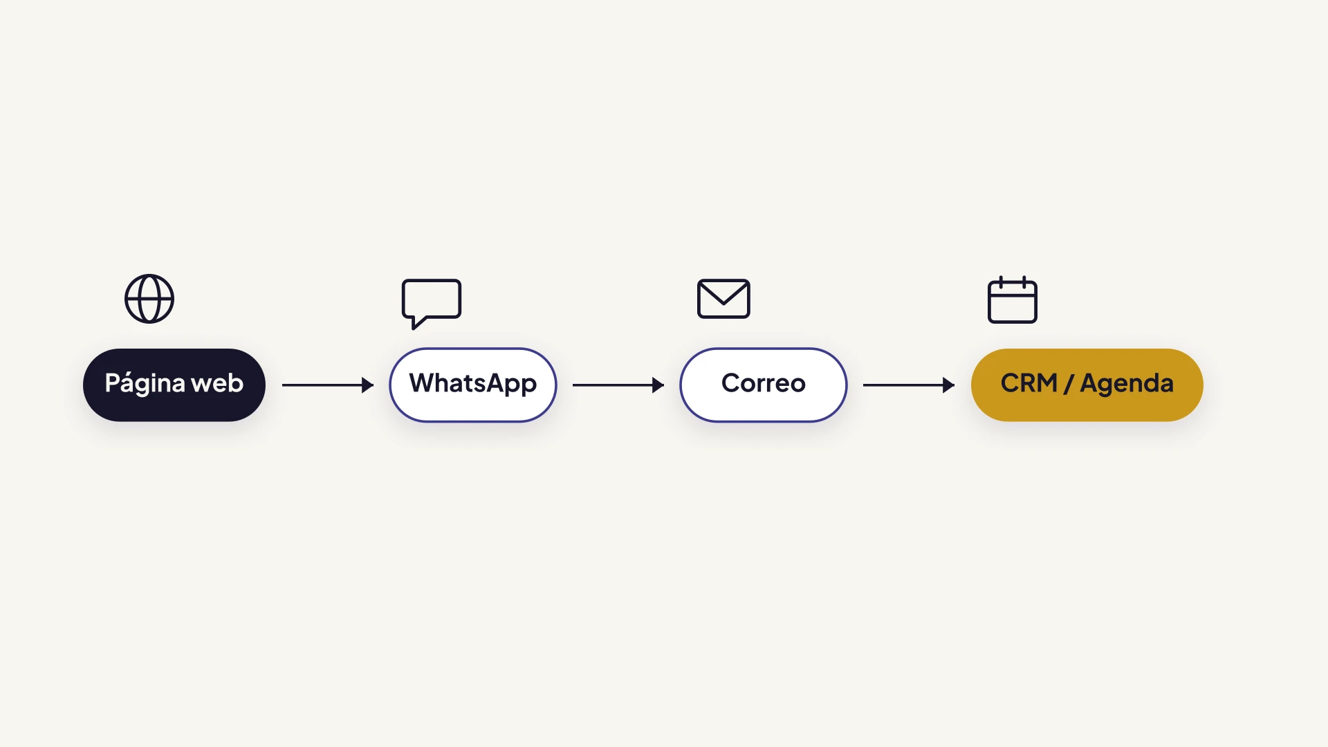 Flujo de una presencia digital conectada: página web hacia WhatsApp, correo y CRM o agenda
